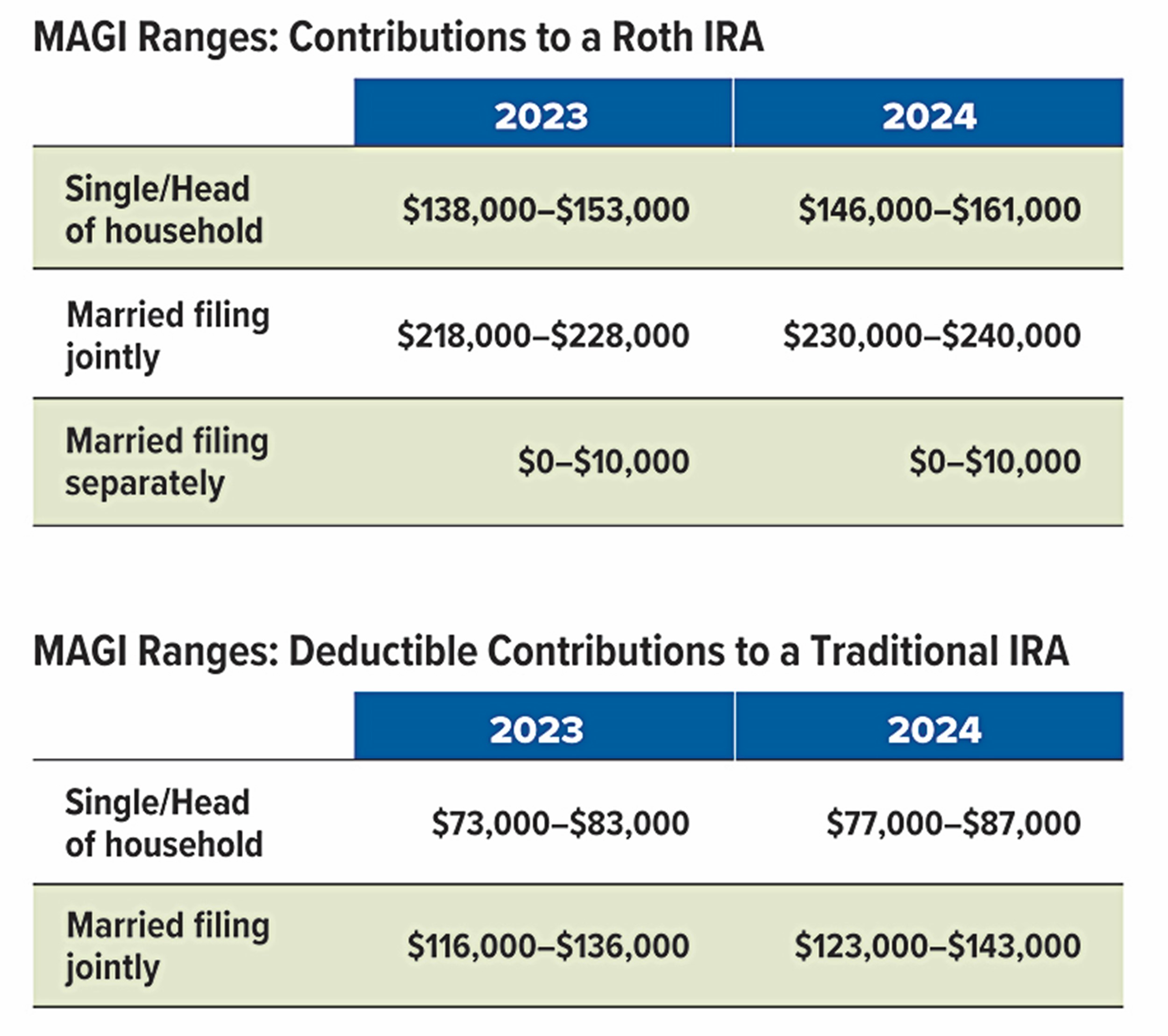 Key Retirement and Tax Numbers for 2024 | SouthState Bank